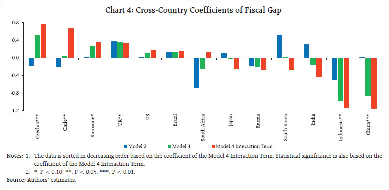 Chart 4: Cross-Country Coefficients of Fiscal Gap