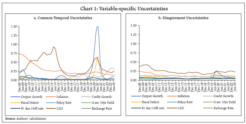 Chart 1: Variable-specific Uncertainties