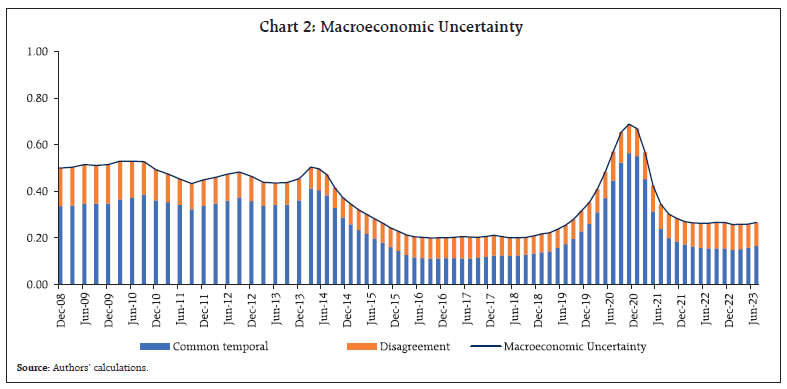 Chart 2: Macroeconomic Uncertainty