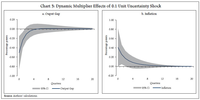 Chart 3: Dynamic Multiplier Effects of 0.1 Unit Uncertainty Shock