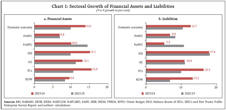 Chart 1: Sectoral Growth of Financial Assets and Liabilities