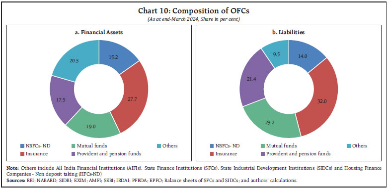 Chart 10: Composition of OFCs
