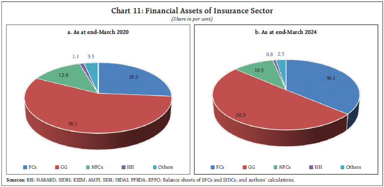 Chart 11: Financial Assets of Insurance Sector