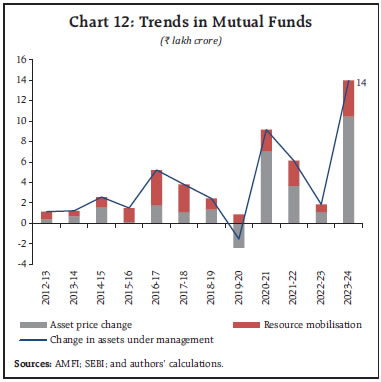 Chart 12: Trends in Mutual Funds