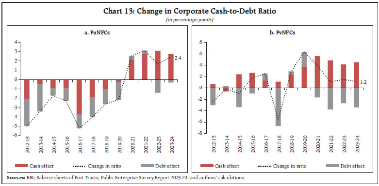 Chart 13: Change in Corporate Cash-to-Debt Ratio