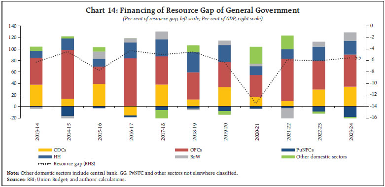 Chart 14: Financing of Resource Gap of General Government