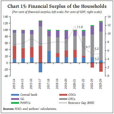 Chart 15: Financial Surplus of the Households