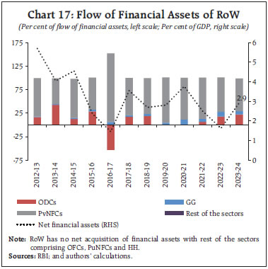 Chart 17: Flow of Financial Assets of RoW