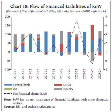 Chart 18: Flow of Financial Liabilities of RoW