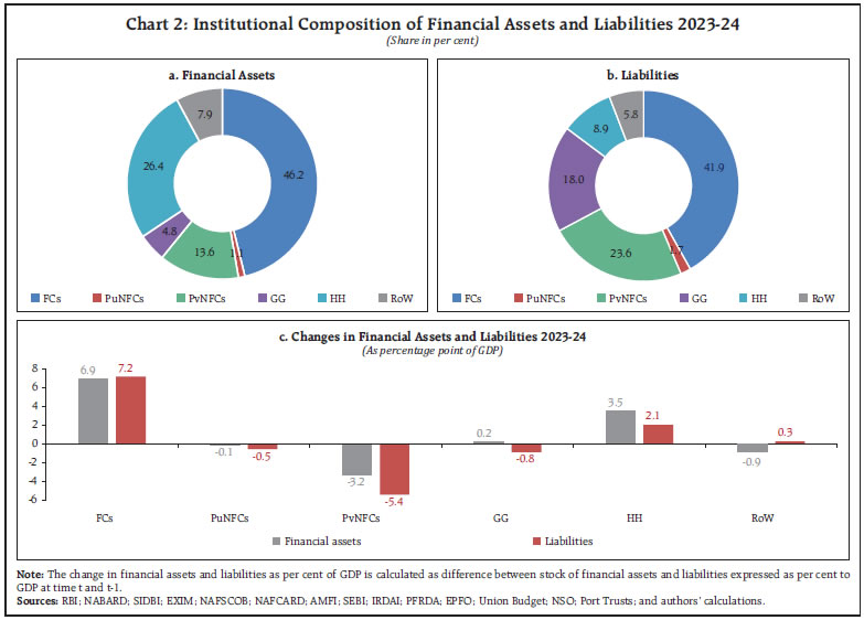 Chart 2: Institutional Composition of Financial Assets and Liabilities 2023-24