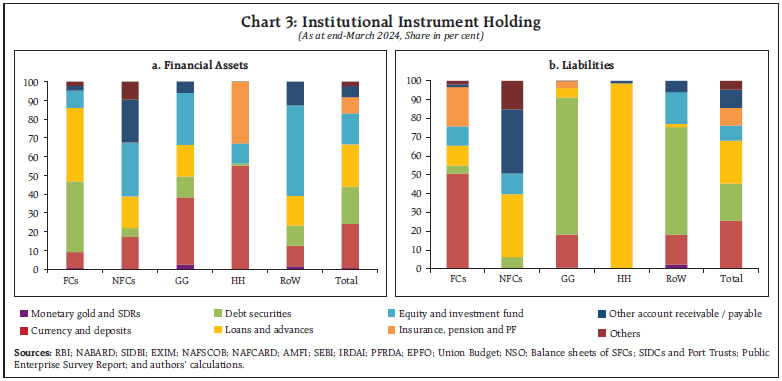 Chart 3: Institutional Instrument Holding