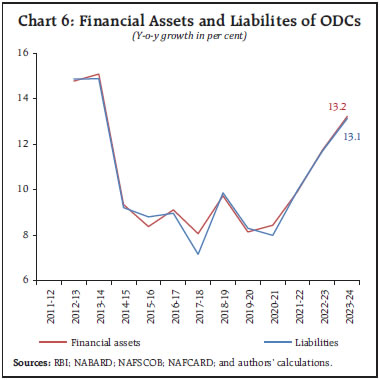 Chart 6: Financial Assets and Liabilites of ODCs