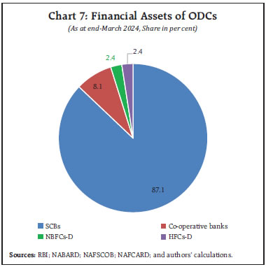 Chart 7: Financial Assets of ODCs