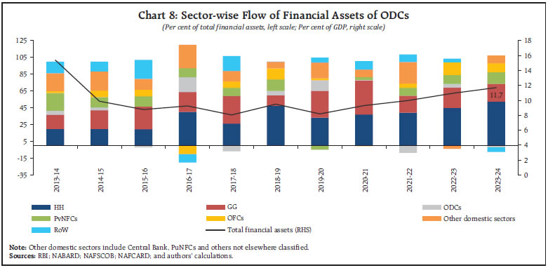 Chart 8: Sector-wise Flow of Financial Assets of ODCs