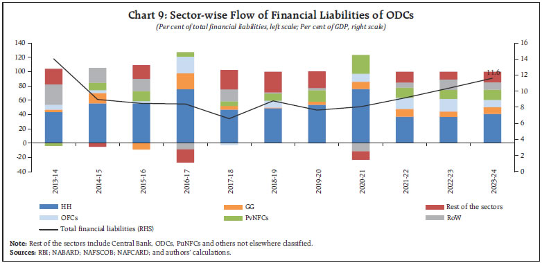 Chart 9: Sector-wise Flow of Financial Liabilities of ODCs
