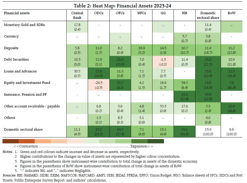 Table 2: Heat Map: Financial Assets 2023-24