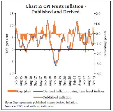 Chart 2: CPI Fruits Inflation - Published and Derived