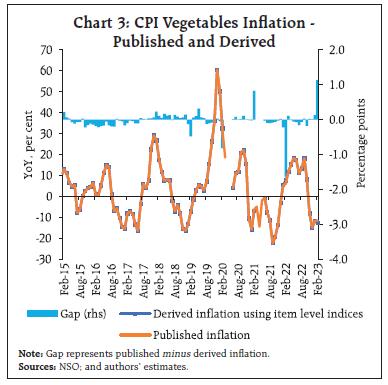 Chart 3: CPI Vegetables Inflation - Published and Derived