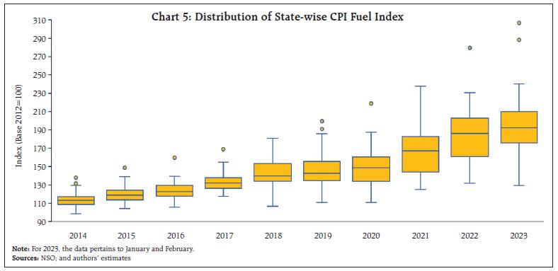Chart 5: Distribution of State-wise CPI Fuel Index