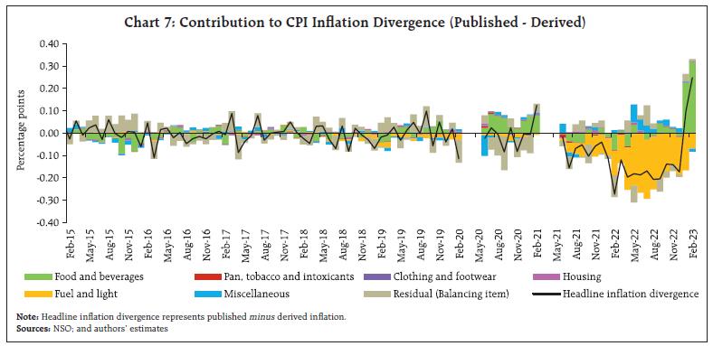 Chart 7: Contribution to CPI Inflation Divergence (Published - Derived)