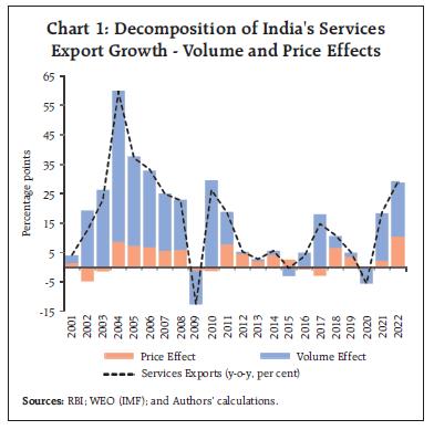 Chart 1: Decomposition of India's ServicesExport Growth - Volume and Price Effects