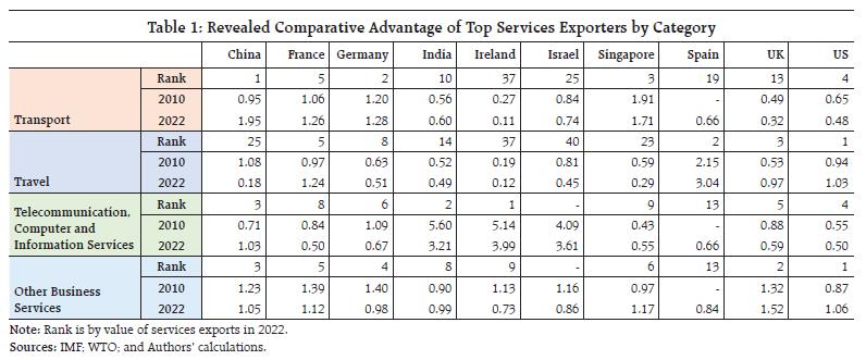 Table 1: Revealed Comparative Advantage of Top Services Exporters by Category