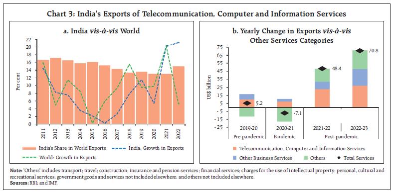 Chart 3: India's Exports of Telecommunication, Computer and Information Services