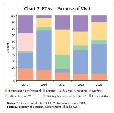 Chart 7: FTAs – Purpose of Visit