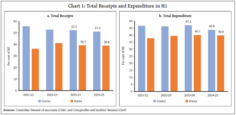 Chart 1: Total Receipts and Expenditure in H1