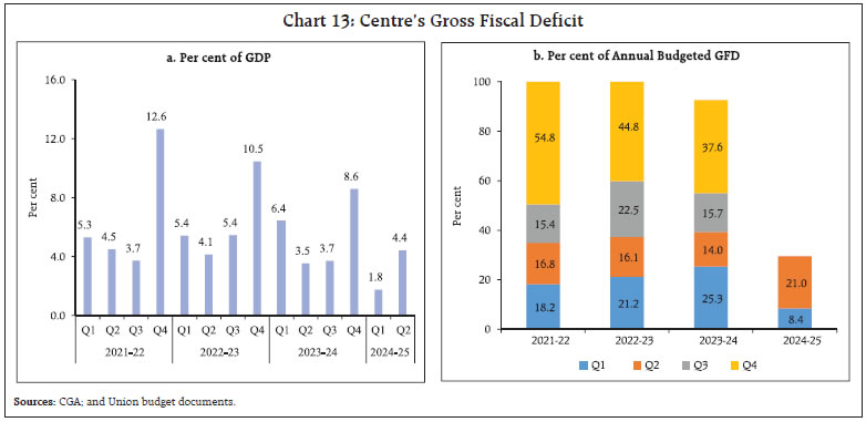 Chart 13: Centre’s Gross Fiscal Deficit