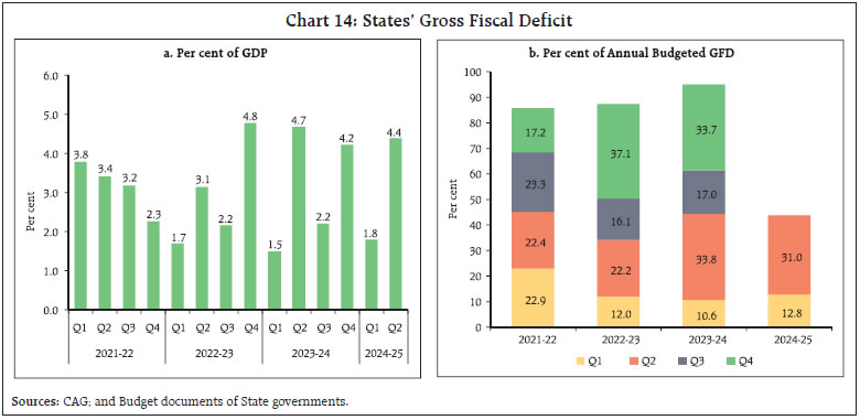 Chart 14: States’ Gross Fiscal Deficit