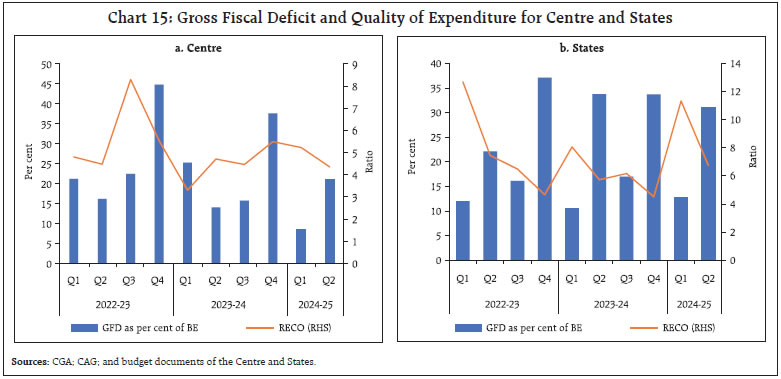 Chart 15: Gross Fiscal Deficit and Quality of Expenditure for Centre and States