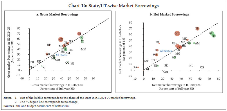 Chart 16: State/UT-wise Market Borrowings