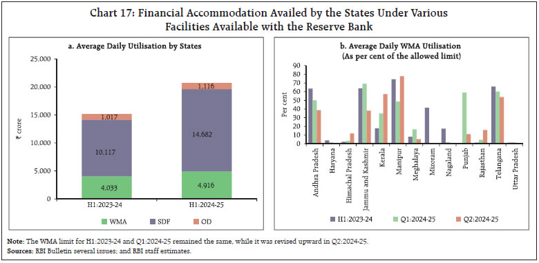 Chart 17: Financial Accommodation Availed by the States Under VariousFacilities Available with the Reserve Bank