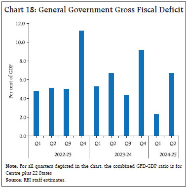 Chart 18: General Government Gross Fiscal Deficit