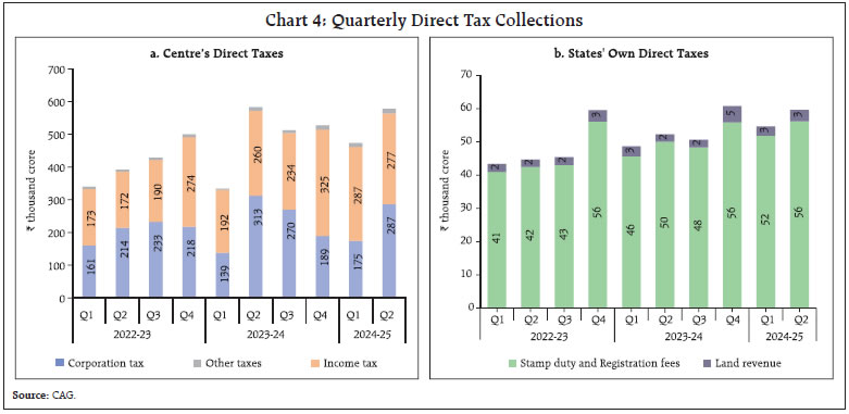 Chart 4: Quarterly Direct Tax Collections