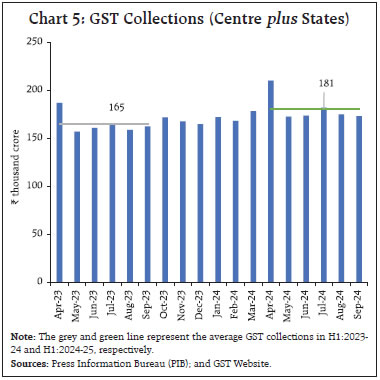 Chart 5: GST Collections (Centre plus States)