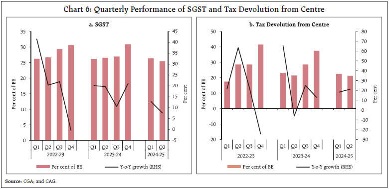 Chart 6: Quarterly Performance of SGST and Tax Devolution from Centre