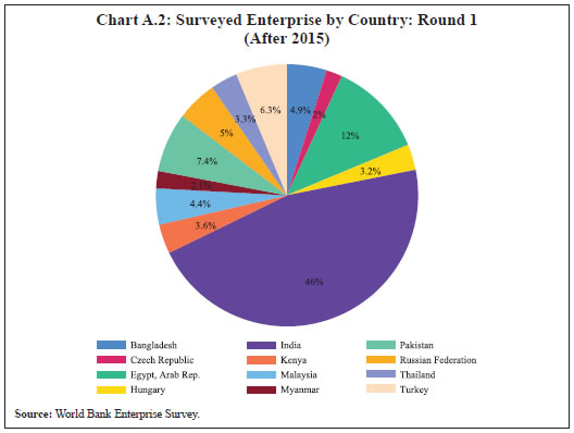 Chart A.2: Surveyed Enterprise by Country: Round 1(After 2015)