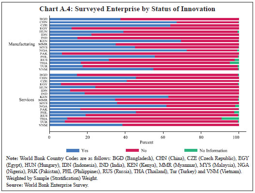 Chart A.4: Surveyed Enterprise by Status of Innovation