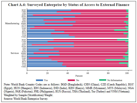Chart A.6: Surveyed Enterprise by Status of Access to External Finance