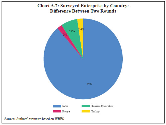 Chart A.7: Surveyed Enterprise by Country:Difference Between Two Rounds