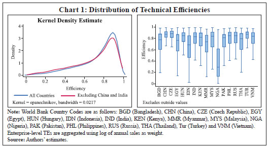 Chart 1: Distribution of Technical Efficiencies