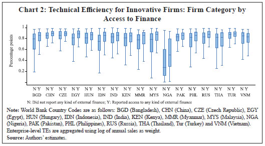 Chart 2: Technical Efficiency for Innovative Firms: Firm Category byAccess to Finance