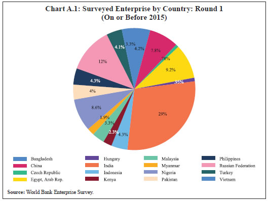 Chart A.1: Surveyed Enterprise by Country: Round 1(On or Before 2015)