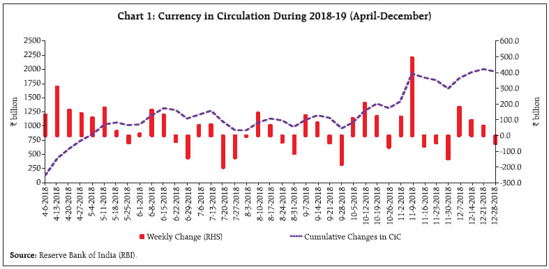 Chart 1 : currencyin circulation