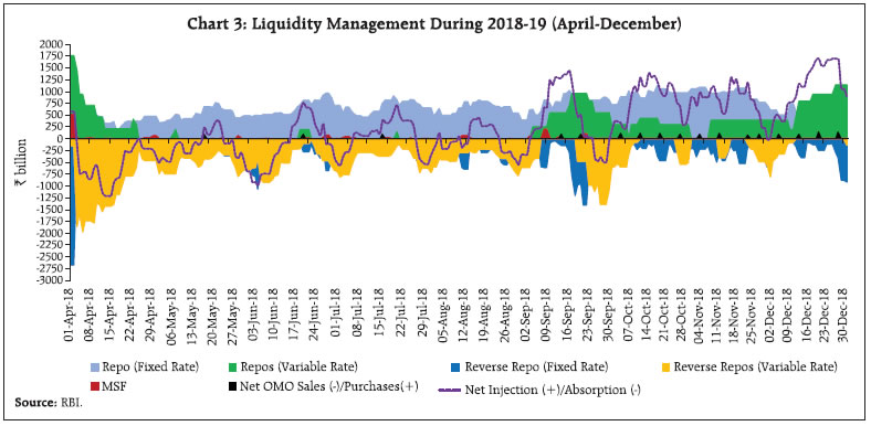 Chart 3: Liquidity