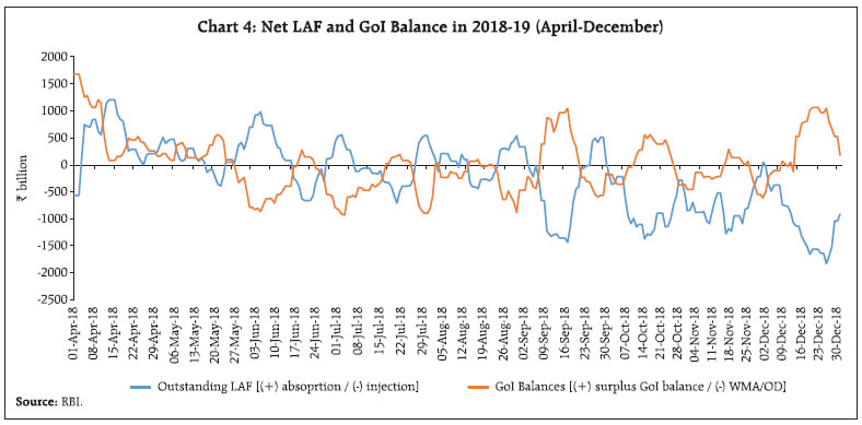 Chart 4: Net LAF and GOI