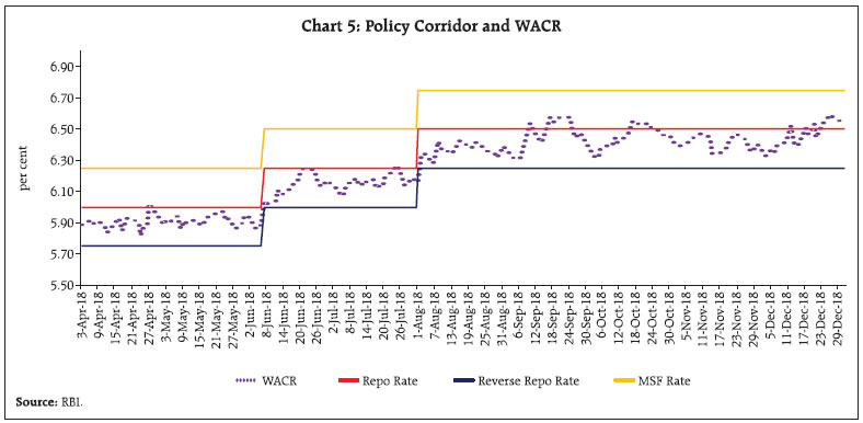 Chart 5: Policy Corridor