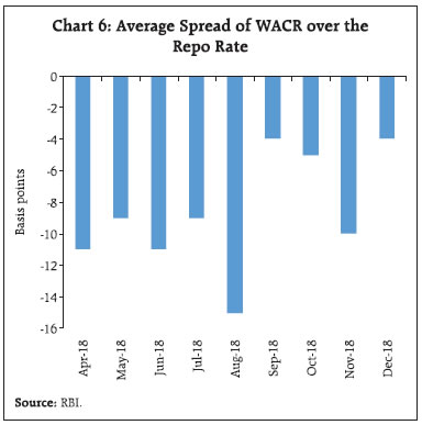 Chart 6: Average Spread